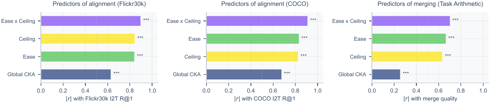 Bar charts of absolute correlation with downstream success for ease times ceiling, ease, ceiling, and global CKA, across Flickr30k, COCO, and task-arithmetic merging.