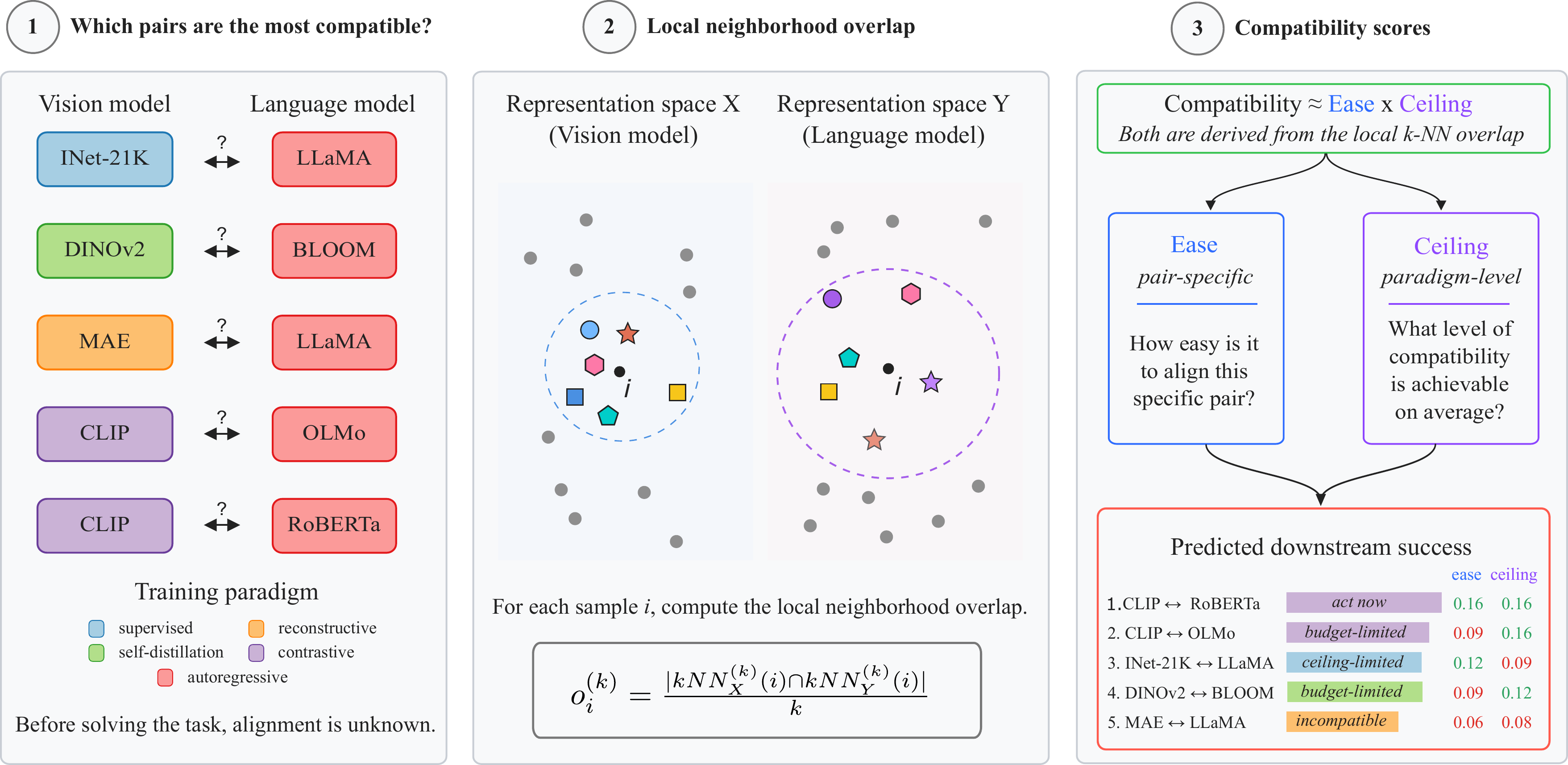 COMPASS overview: candidate vision-language pairs, local neighborhood overlap per probe sample, and the ease and ceiling scores that rank each pair and sort it into one of four regimes.