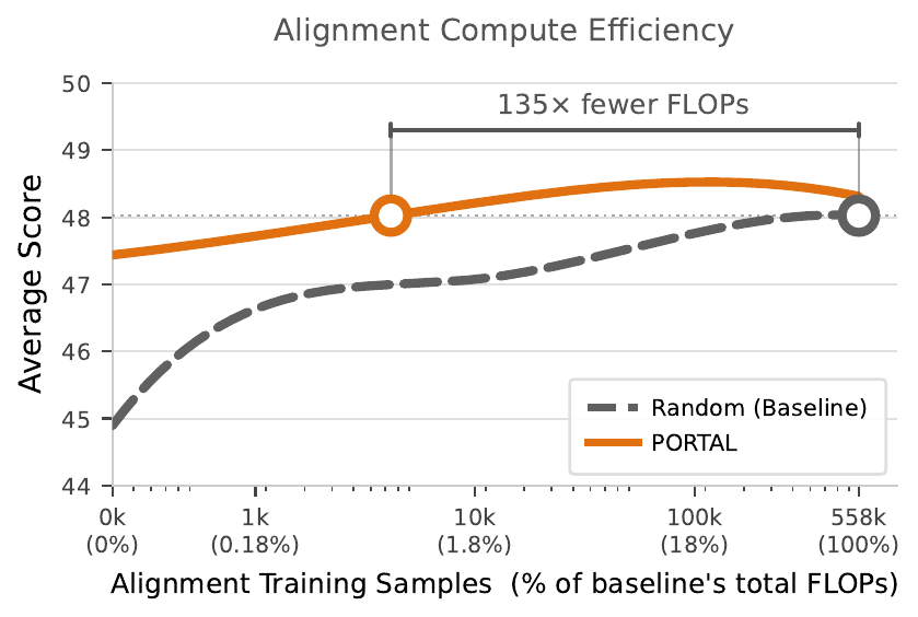 Average score against alignment training samples: PORTAL starts well above random initialization and reaches the trained baseline with 135 times fewer FLOPs.