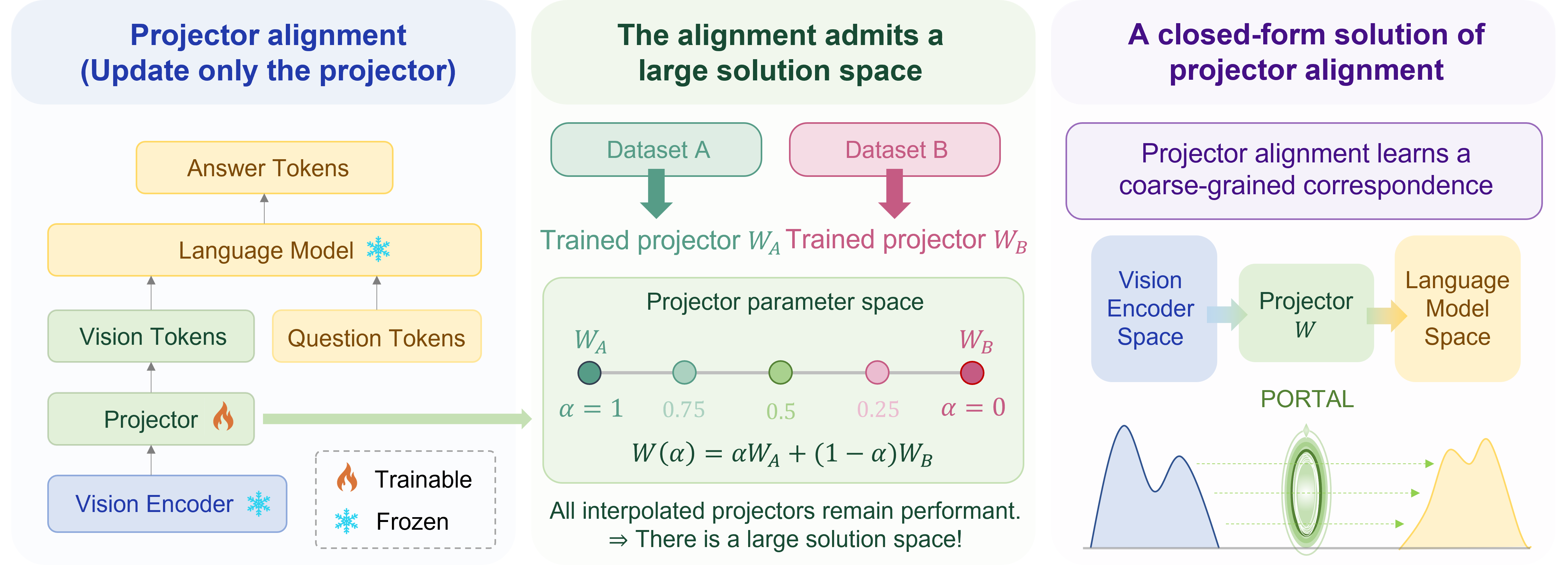 PORTAL in one figure, three panels: the projector alignment pipeline with a frozen vision encoder and language model, projectors trained on different datasets interpolating without loss of performance, and PORTAL as a closed-form optimal-transport map between the vision and language feature distributions.